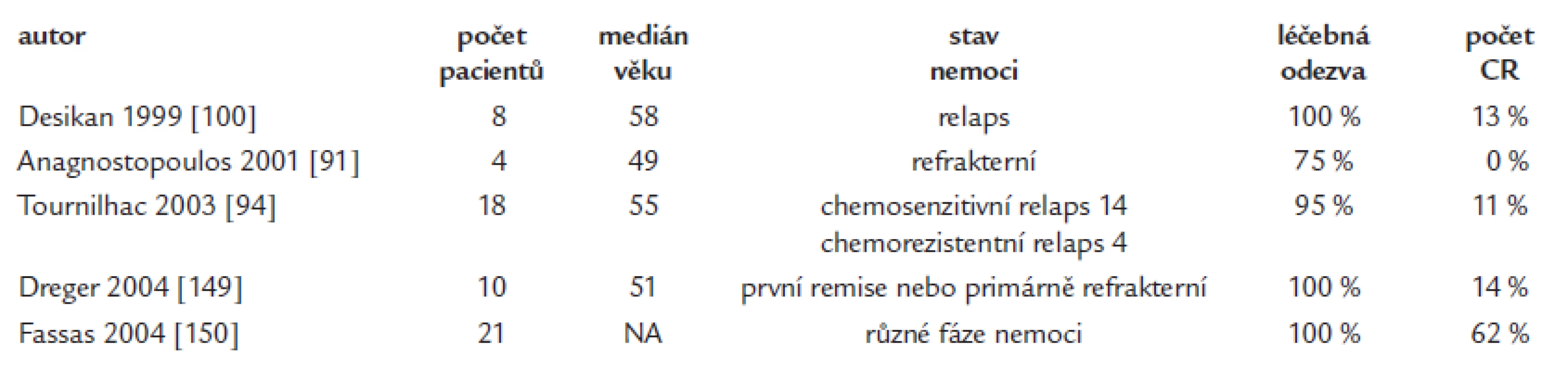 Přehled publikací popisujících výsledky autologní transplantace u Waldneströmovy makroglobulinemie.