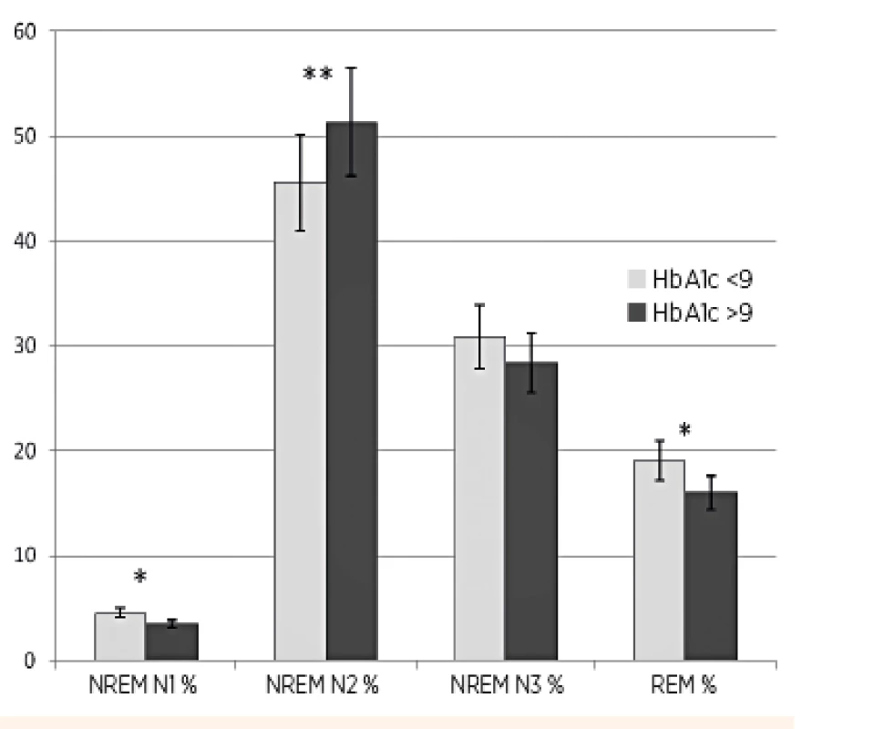Grafické znázornenie trvania jednotlivých štádií spánku REM, NREM N1, NREM N2, NREM N3 u detí s DM1, vyjadrené ako percento celkovej doby spánku: porovnanie skupiny detí s HbA1c 7,5–9 % (n = 23) so skupinou detí  s HbA1c ≥9 % (n = 21).