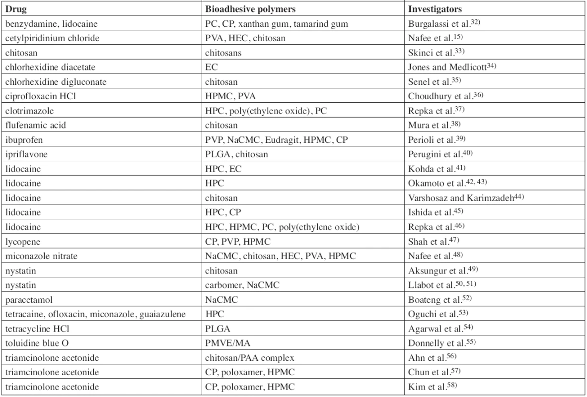 List of investigated buccal mucoadhesive films/patches for local action