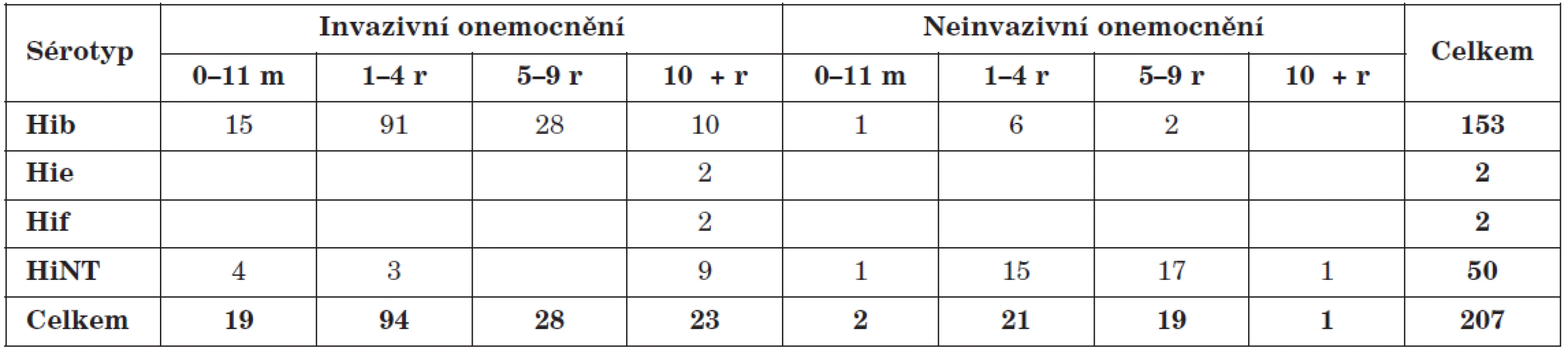 Soubor izolátů H. influenzae vybraný k MLST charakterizaci, Česká republika, 2001-2009
Table 1. H. influenzae isolates selected for MLST characterization, Czech Republic, 2001–2009