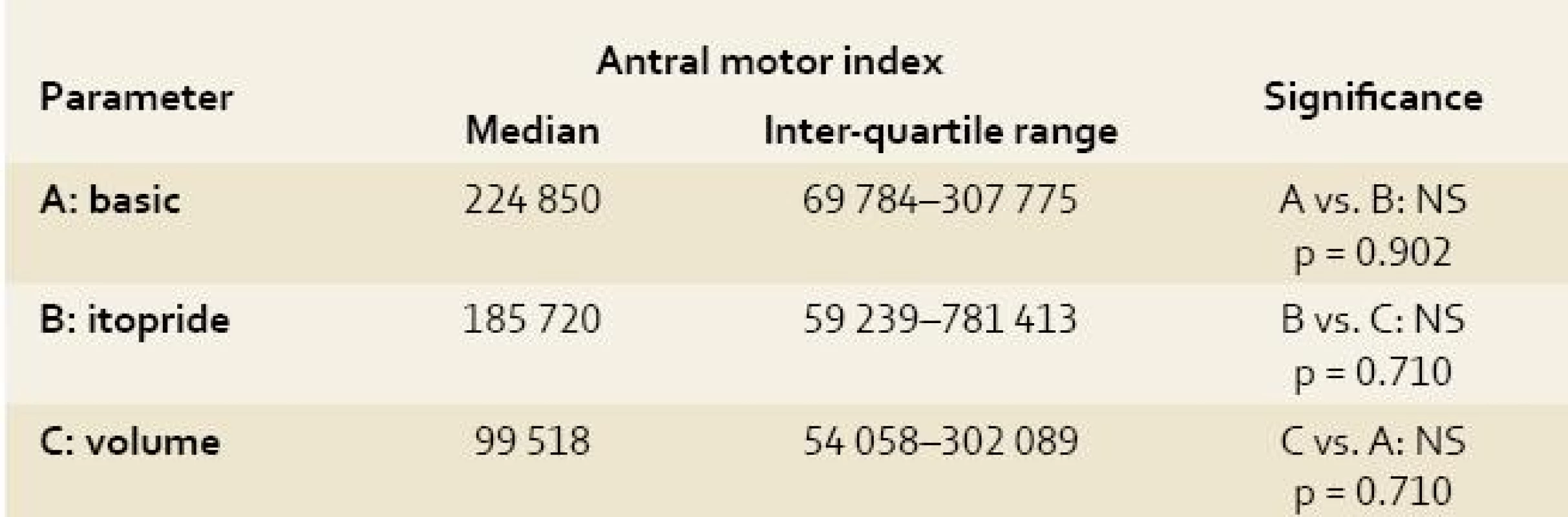 Antral motor index of electrogastrography recording in experimental pigs.
Tab. 2. Motorický index žaludečního antra na elektrogastrografickém záznamu u experimentálních prasat.