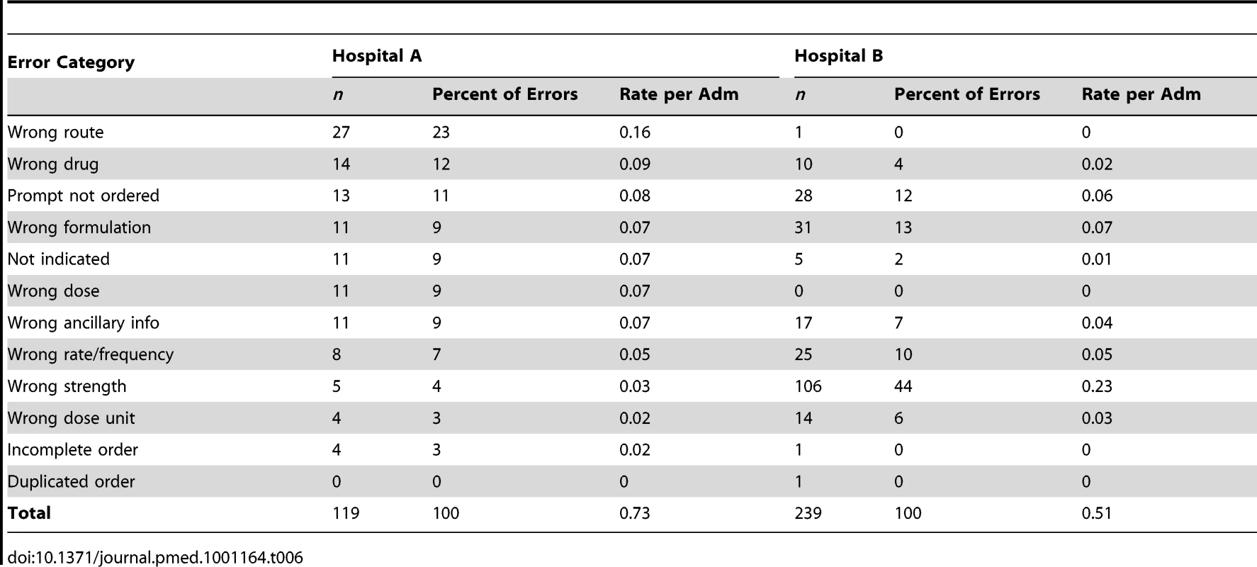 The manifestation of system-related prescribing error rates by type and hospital.