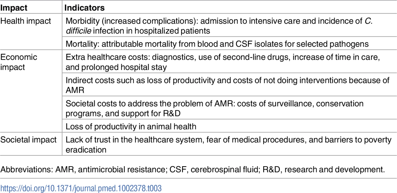 Outcomes of AMR: Potential measurements of impact.