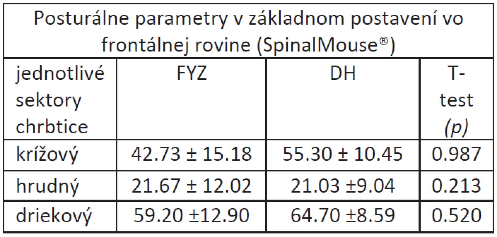 Priemerné hodnoty posturálnych parametrov v základnom postavení vo frontálnej rovine hodnotené pomocou SpinalMouse&lt;sup&gt;®&lt;/sup&gt;.