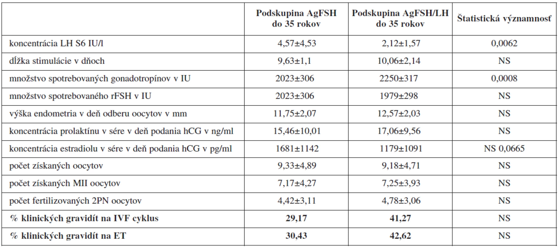 Porovnanie jednotlivých sledovaných parametrov IVF/ICSI cyklov pri protokoloch s agonistom GnRH u pacientok &lt;35 rokov
