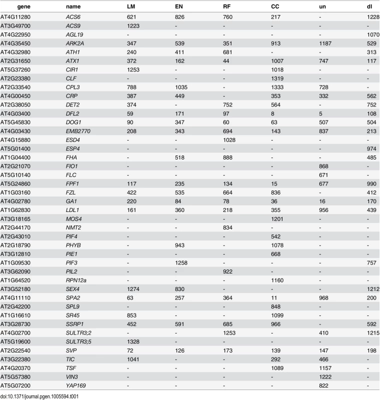 List of genes recovered by different types of bivariate ETM, containing all flowering genes assigned to any of the 2000 SNPs with the lowest p-value for each method.