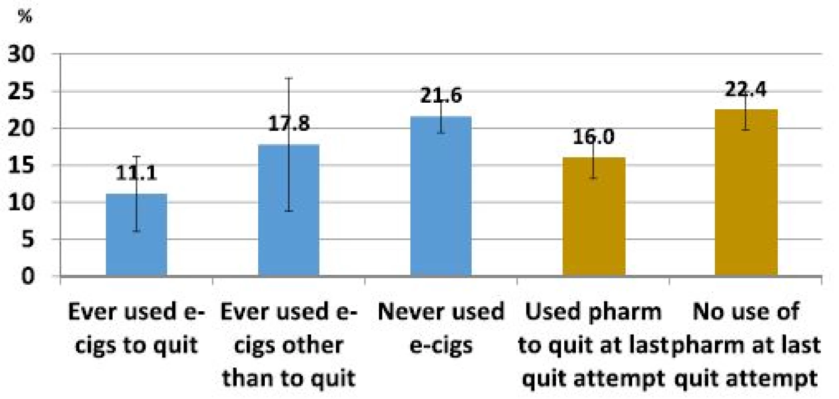Percentage of smokers with 30+ day cessation at follow-up, among those who made a quit attempt