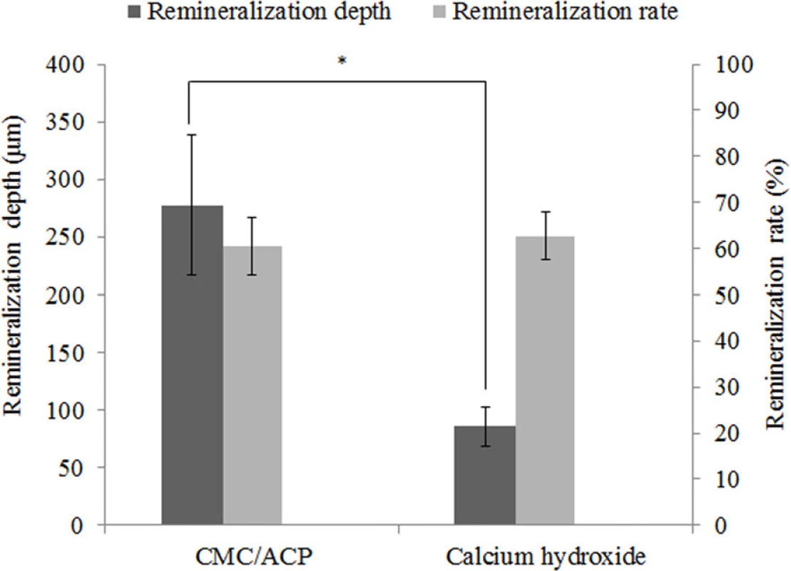 Results of remineralization depth and remineralization rate in CMC/ACP treatment group and Ca(OH)<sub>2</sub> treatment group. The CMC/ACP treatment showed higher average value of effective remineralization depth compared with Ca(OH)<sub>2</sub> treatment (*, P<0.05, n = 10), while the difference in remineralization rate between Ca(OH)<sub>2</sub> and CMC/ACP groups was not statistically significant.