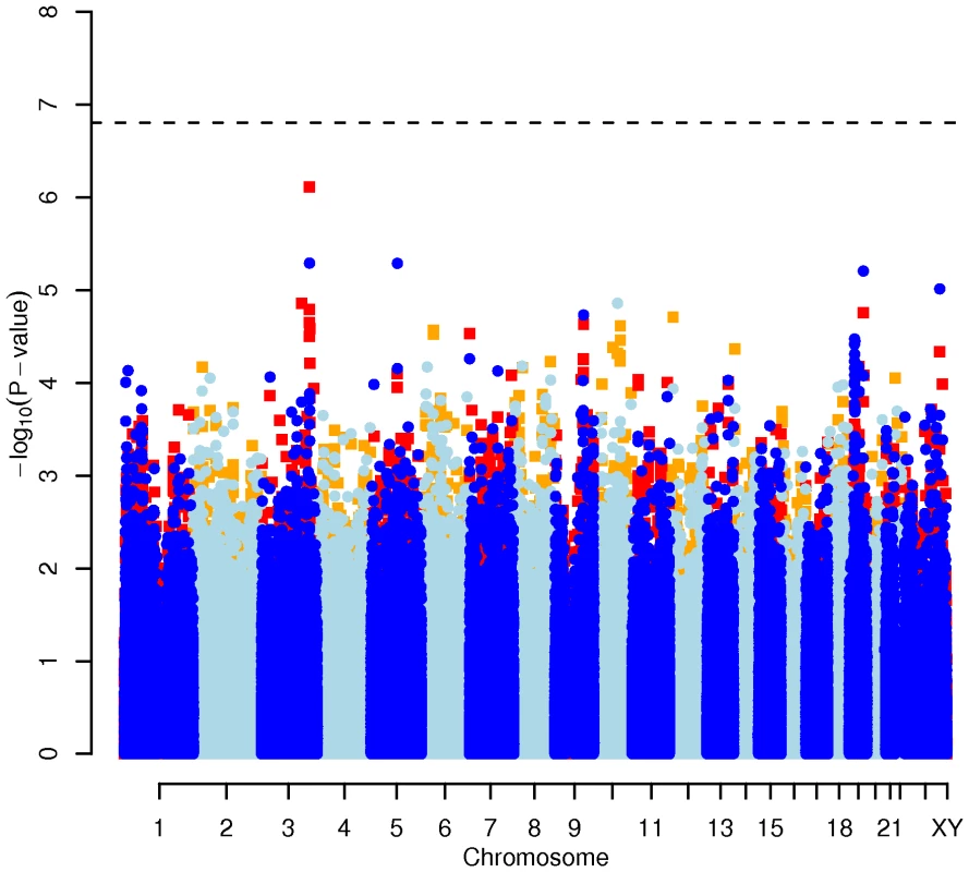 Manhattan plot of genome-wide effects on LDL cholesterol levels in the Swedish discovery cohort.