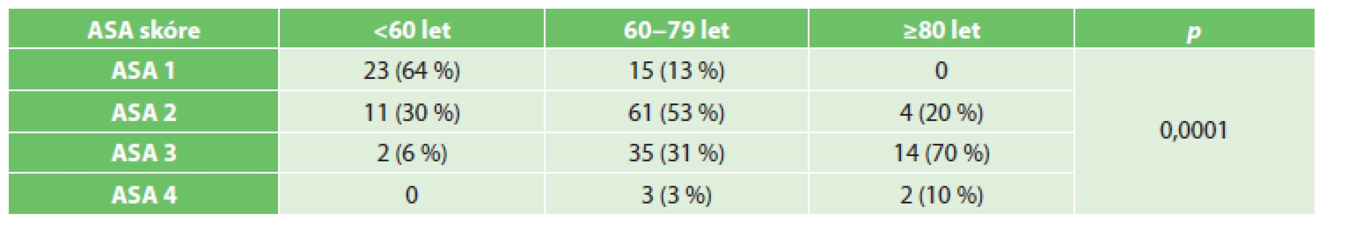 ASA skóre v jednotlivých věkových skupinách
Tab. 1: ASA score in individual age groups
