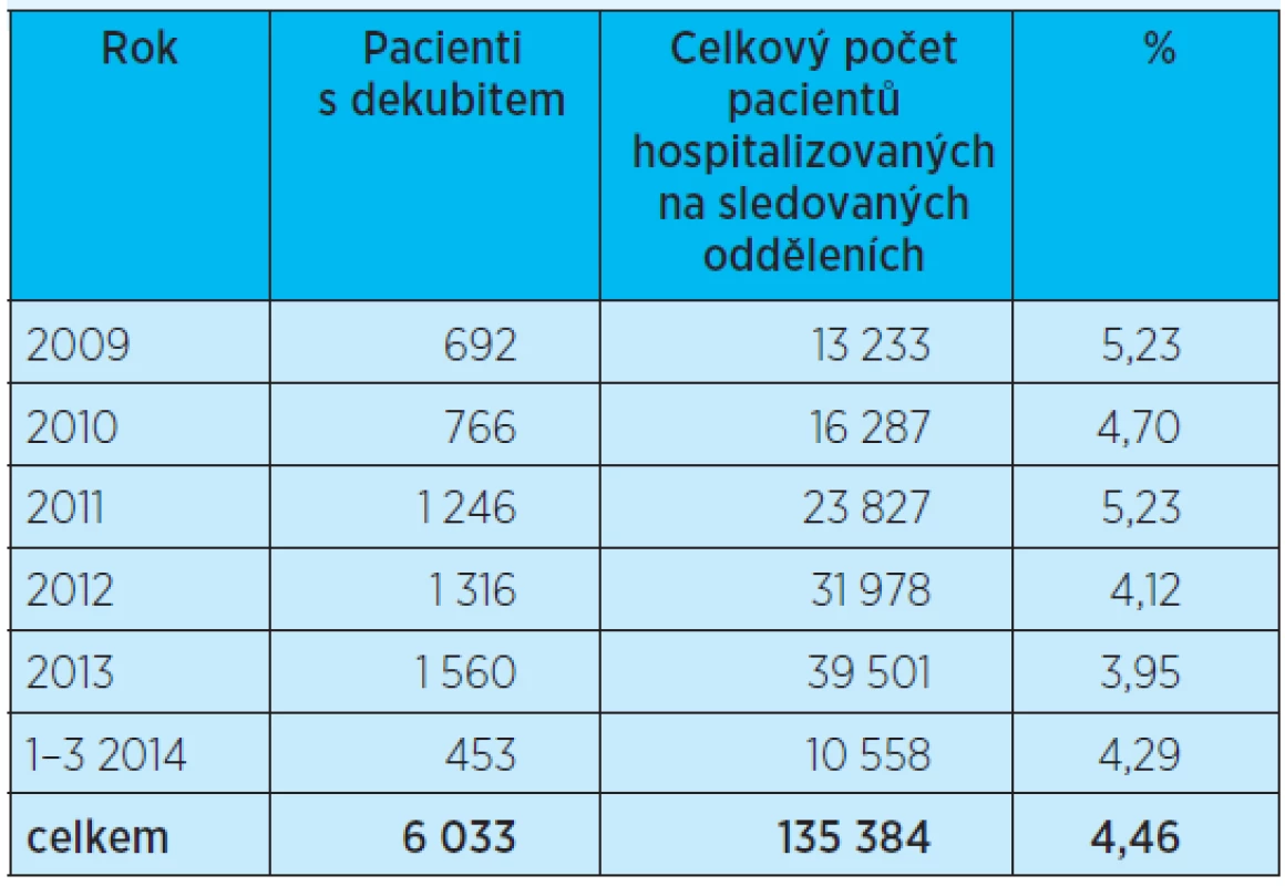 Počet/podíl pacientů s dekubitem ze všech pacientů na pracovišti
