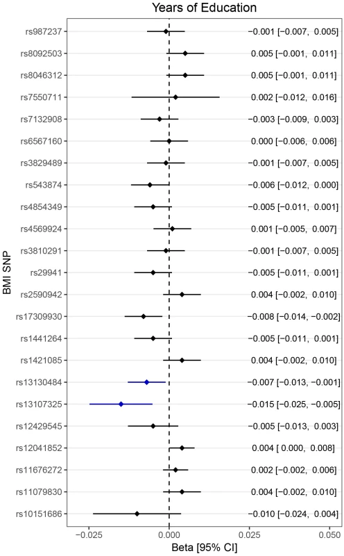 Association of childhood adiposity-related genetic variants with years of education.