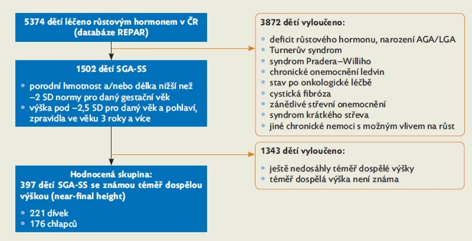 Výběr kohorty k posouzení vlivu léčby na finální dospělou výšku u dětí SGA-SS ze všech dětí léčených růstovým hormonem v ČR podle databáze REPAR .