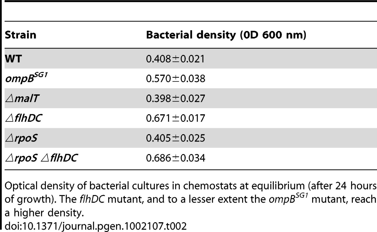 Bacterial density in chemostats.