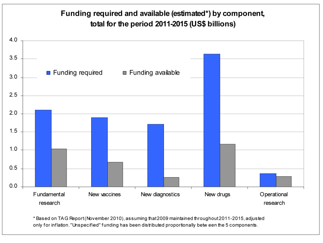 Funding required and available by research component 2011–2015.