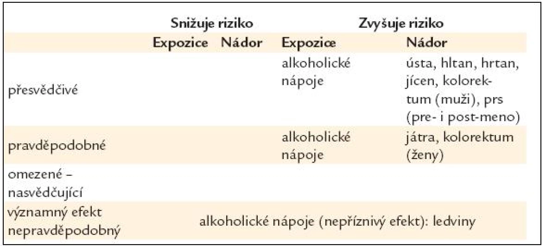 Alkoholické nápoje – vliv na riziko rakoviny [16].