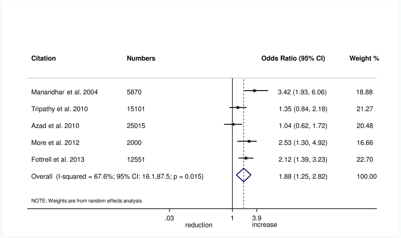 Meta-analysis of the effect of women’s groups on cutting the umbilical cord with a sterile instrument for home deliveries.