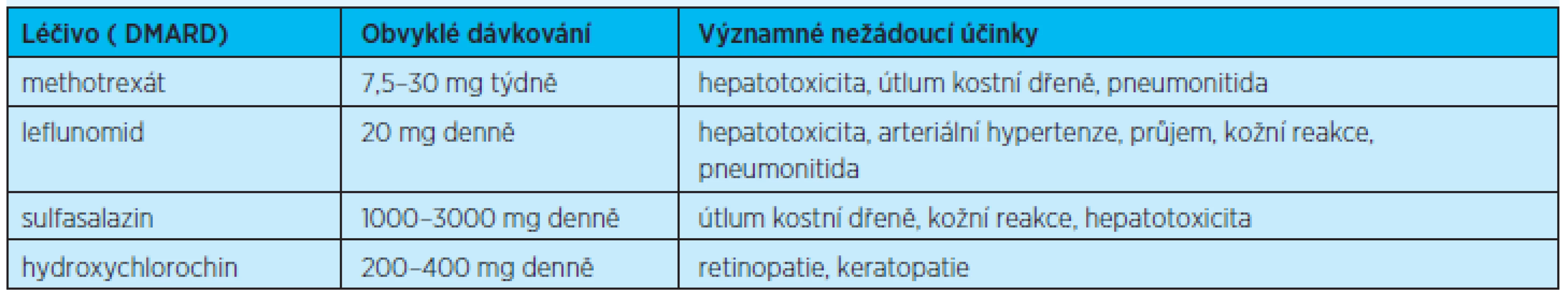 Chorobu modifikující léky RA, dávkování a nejčastější nežádoucí účinky&lt;sup&gt;(1)&lt;/sup&gt;