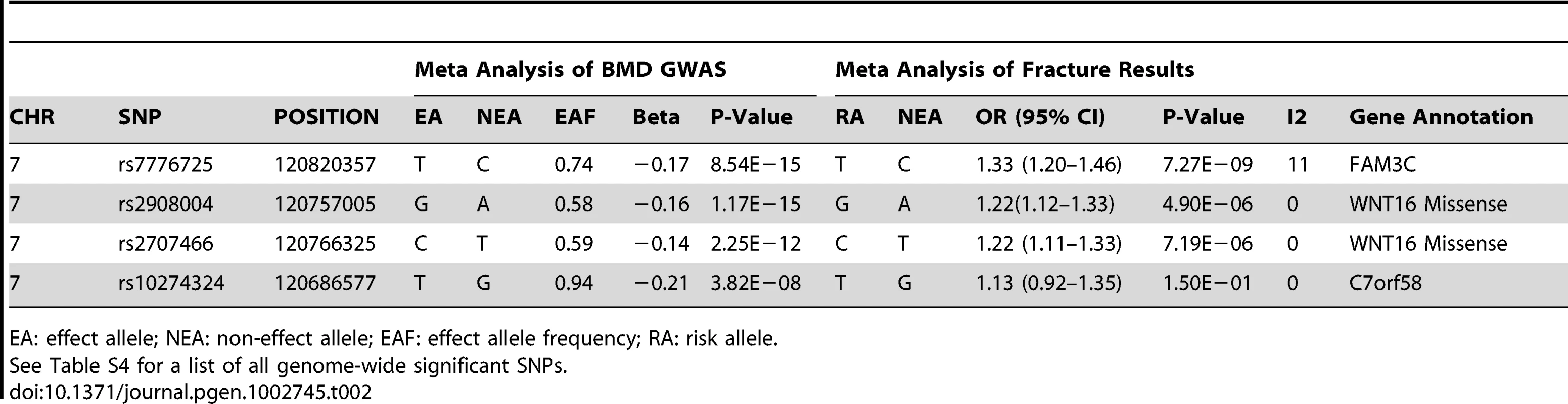 Association results of forearm BMD meta-analysis and fracture for selected SNPs.