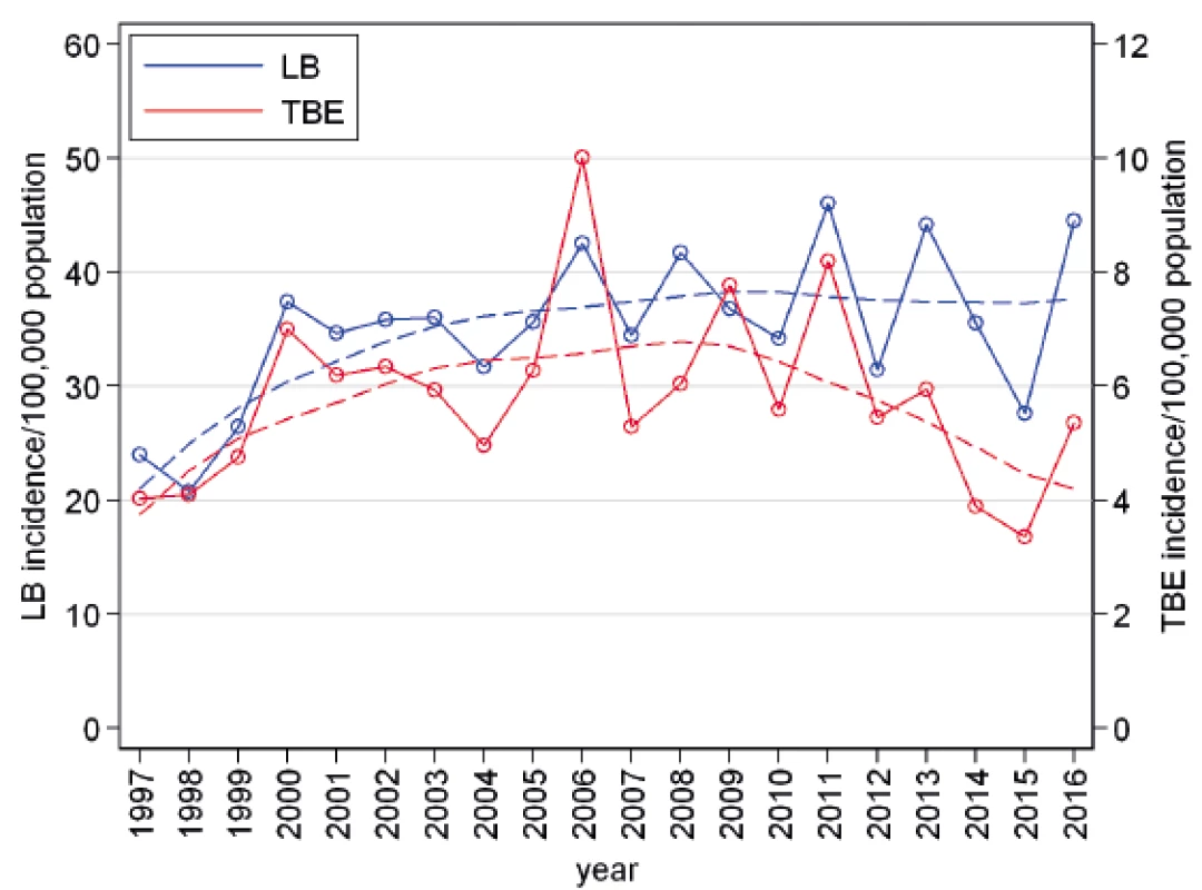Annual incidences of Lyme borreliosis (n = 72,821) and tick-borne
encephalitis (n=12,082) in the Czech Republic in 1997–2016 and their trends
characterized by locally weighted scatterplot smoothing (lowess)