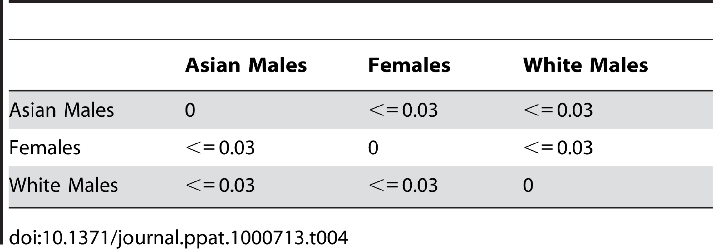 UniFrac analysis of data belonging to clusters of females, White males, and Asian males.