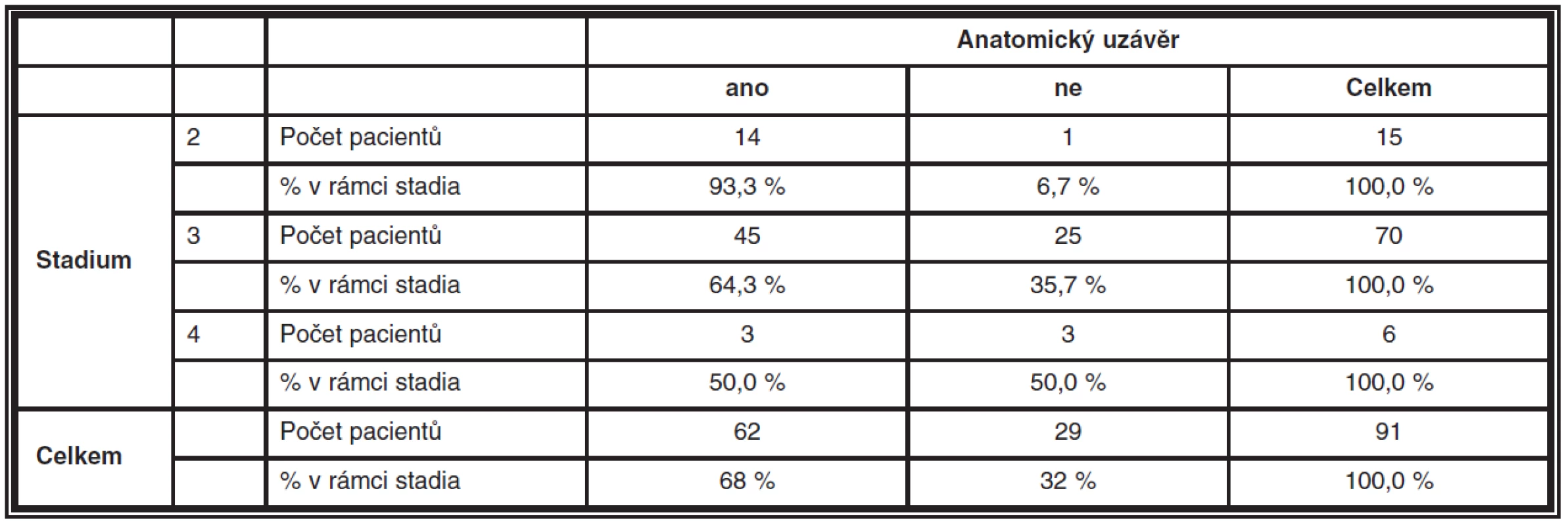 Počty pacientů v jednotlivých stadiích, u kterých pooperačně došlo/nedošlo k anatomickému uzávěru makulární díry