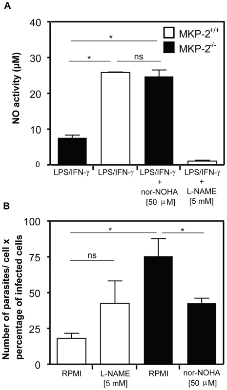 Arginase inhibition reverses the susceptibility of MKP-2<sup>−/−</sup> macrophages to control <i>L. mexicana</i> infection.
