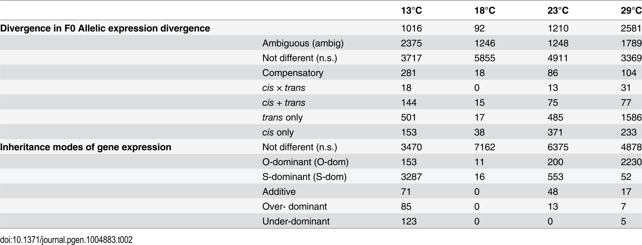 Summary of genes with expression differences.