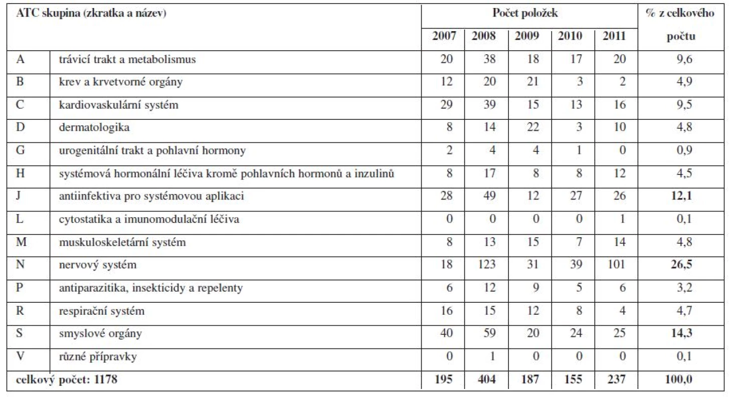Preskripce humánních léčivých přípravků na veterinárních lékařských předpisech v letech 2007–2011 (podle ATC skupin)