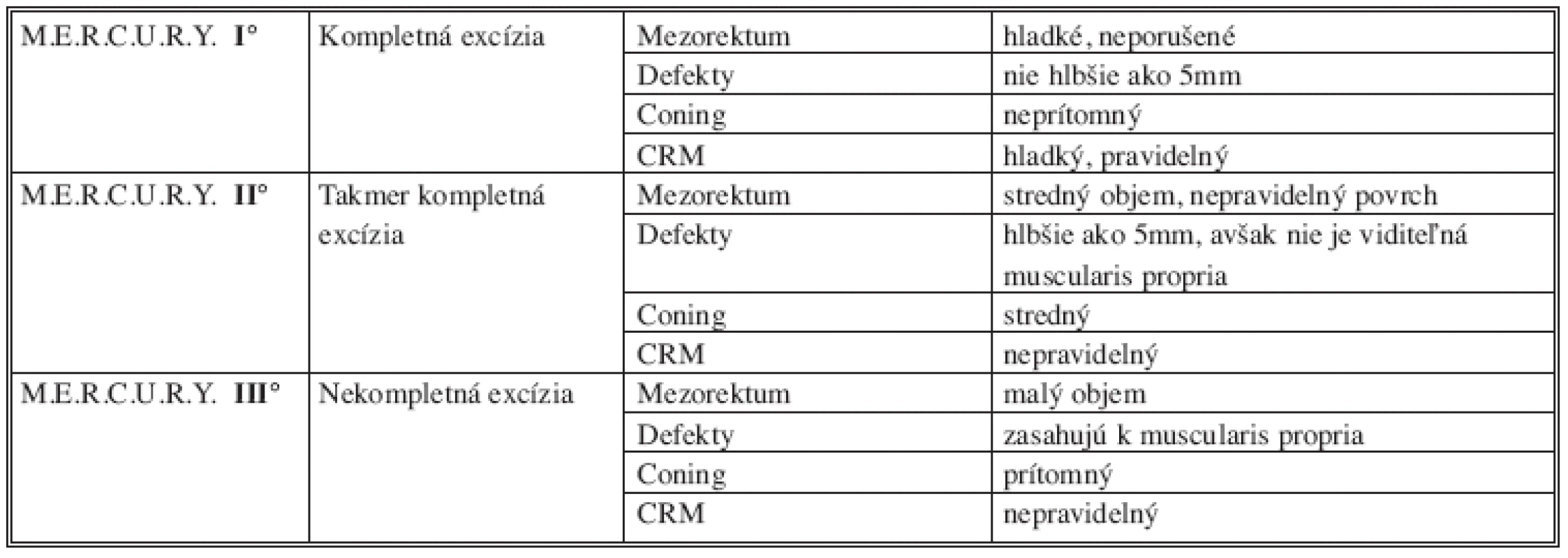 Klasifikácia kvality mezorektálnej excízie podľa M.E.R.C.U.R.Y. kritérií
Tab. 1: Classification of mesorectal excision quality assessment according to M.E.R.C.U.R.Y. criterions
