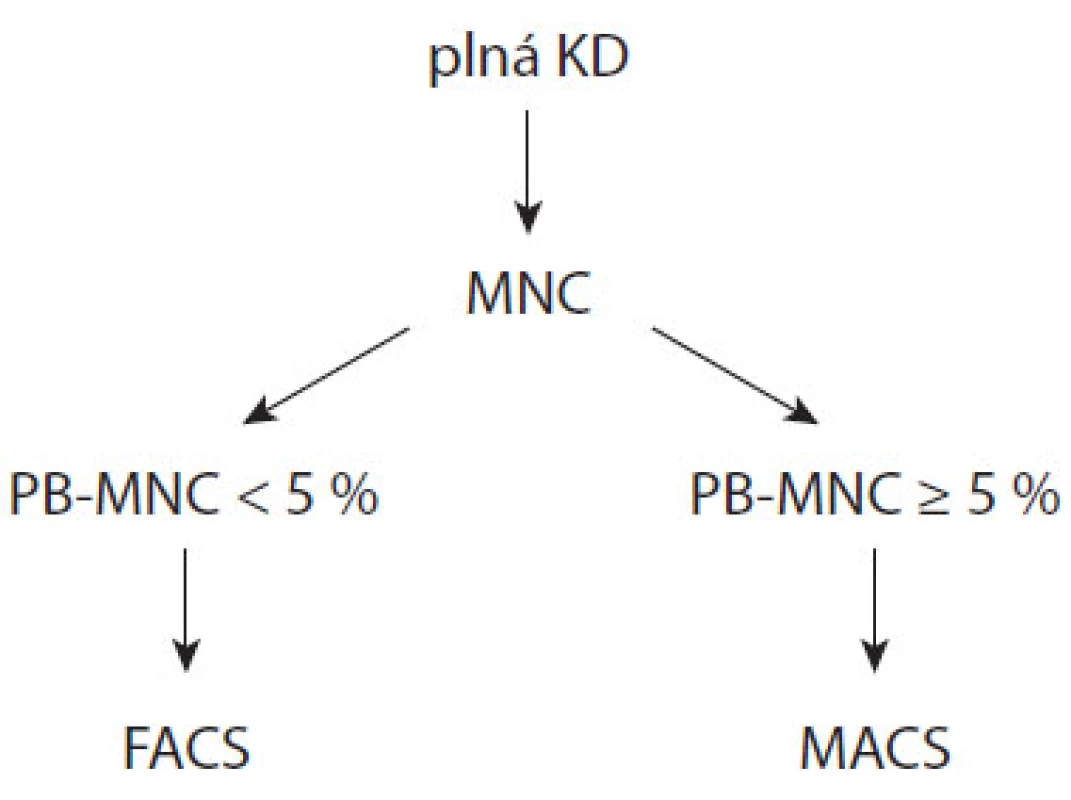 Algoritmus separace PB z KD (PB-MNC = zastoupení CD38+CD138+ buněk v KD).