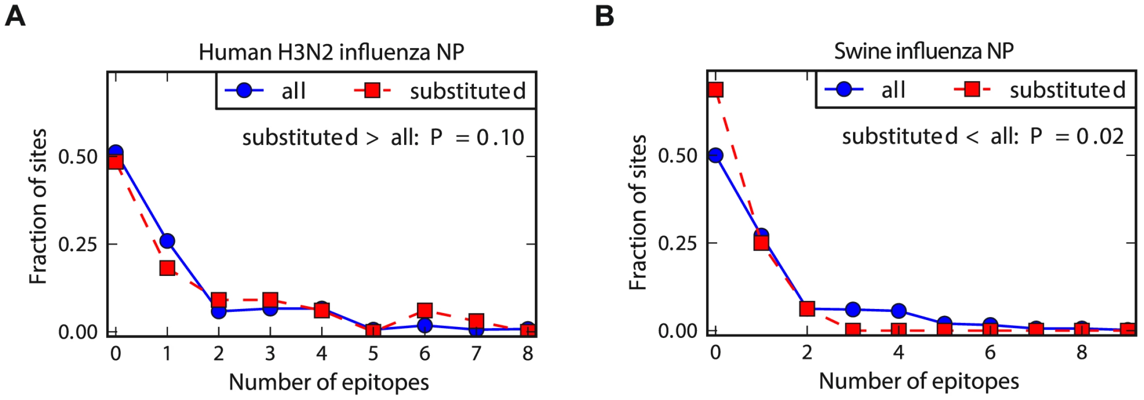Human NP exhibits increased evolution in CTL epitopes relative to swine NP.