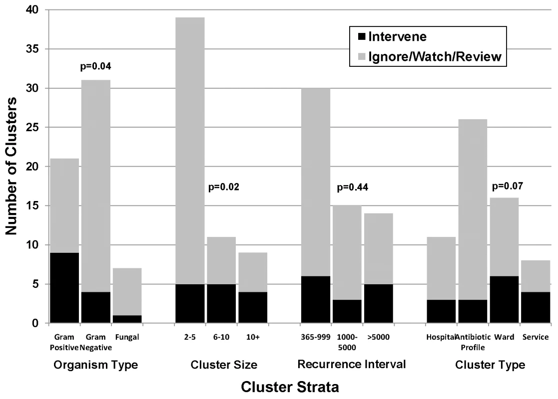 Graph showing survey-based Infection Control response by type of WHONET-SaTScan cluster.