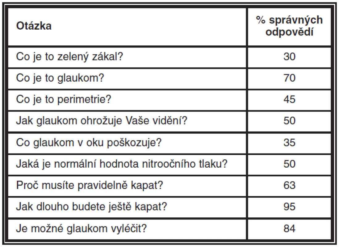 Přehled otázek a procento správných odpovědí v anketě hodnotící znalosti pacientů s glaukomem o jejich onemocnění