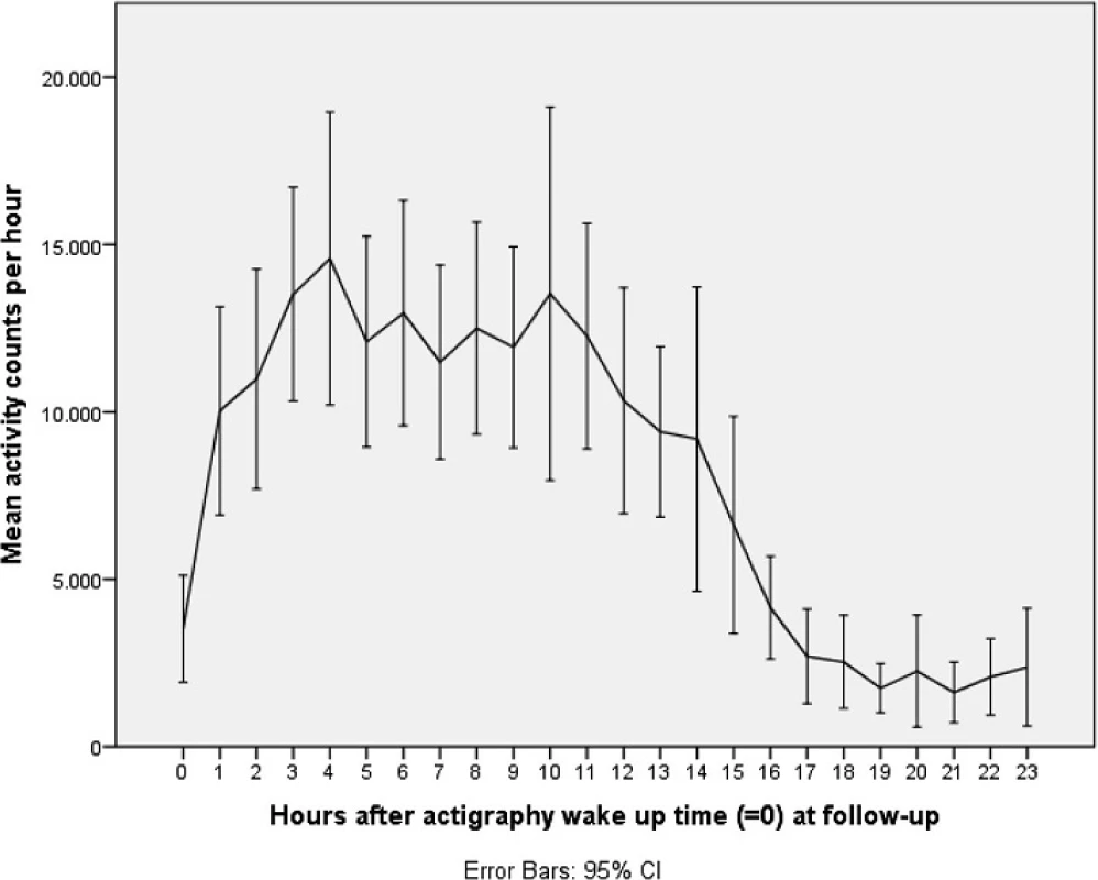 Activity counts at follow-up. Legend: Mean activity counts aligned to wake up time (=0) measured the second day and night for the total sample at follow-up