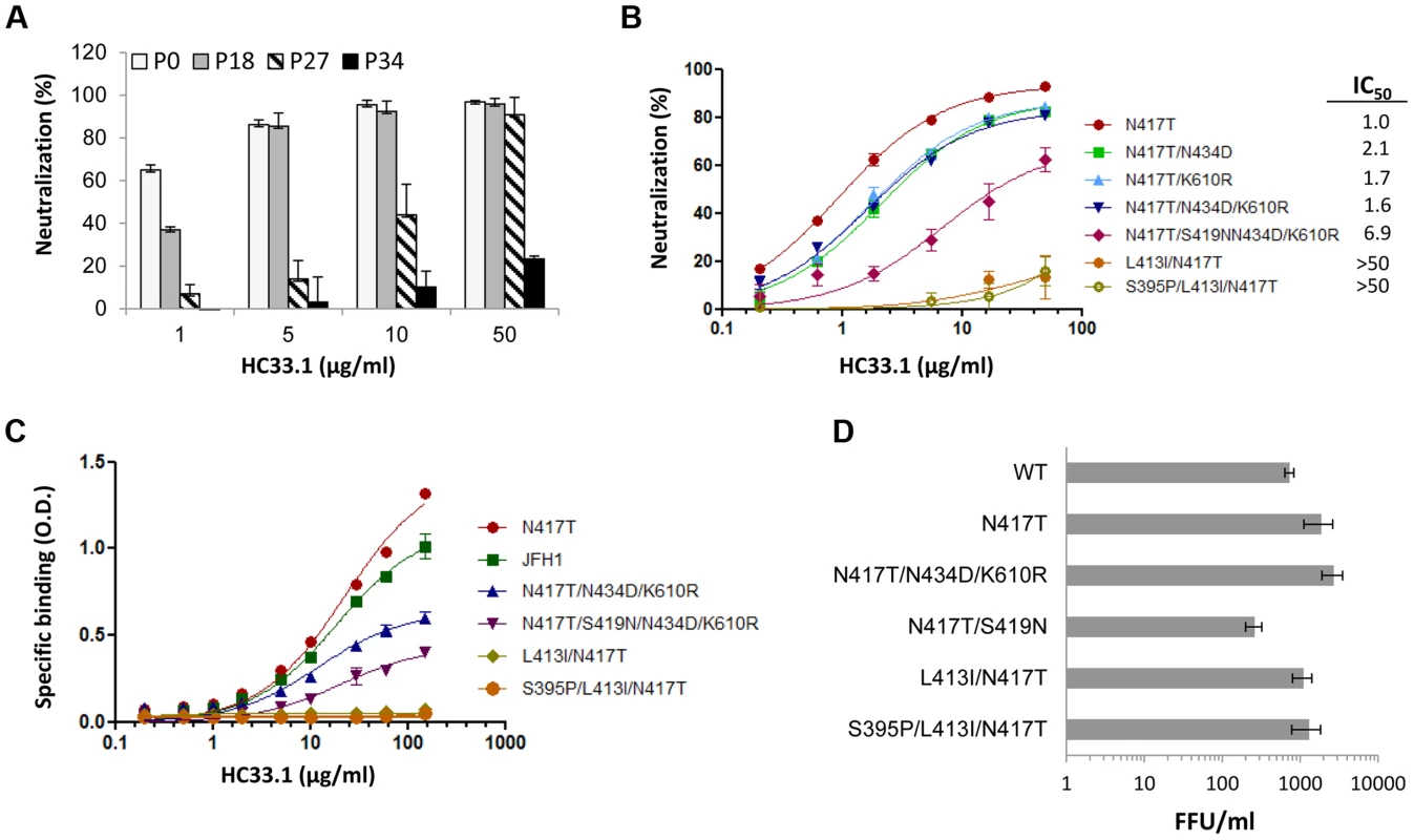 Analysis of escape variants on their sensitivity to HC33.1-mediated neutralization and binding, and their effect on in vitro viral fitness.