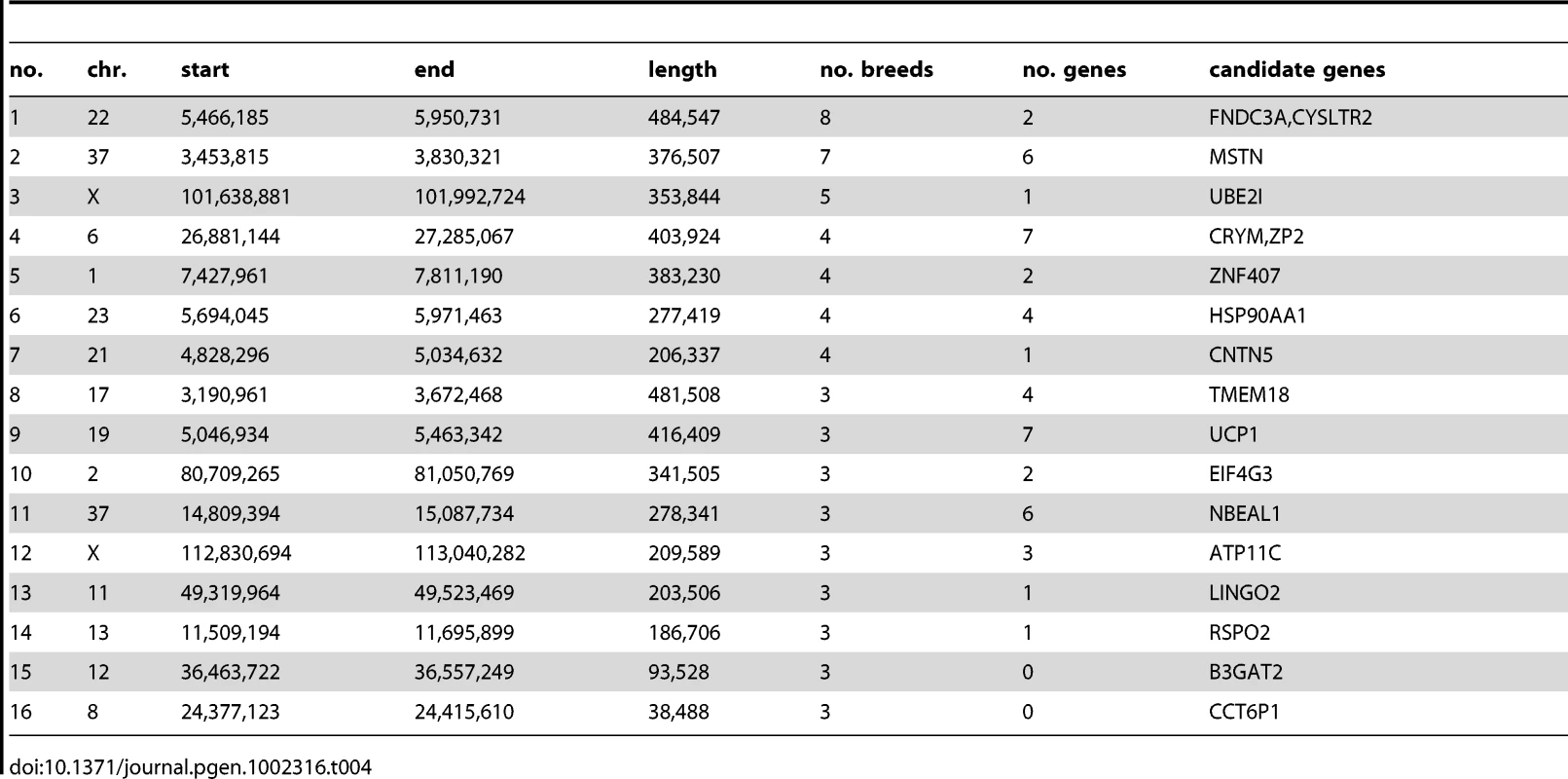 Description of regions with identical fixed haplotypes across multiple breeds.