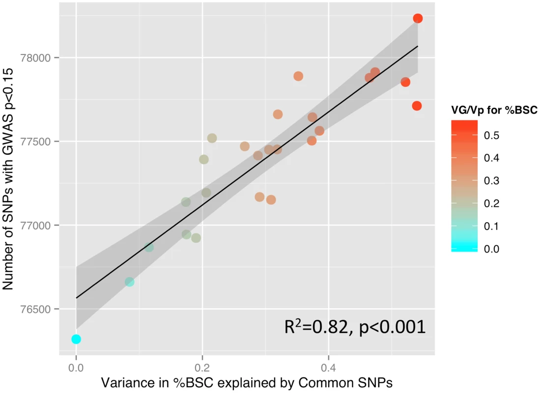 SNP-based estimates of heritability and the number of SNPs detected in a GWAS.