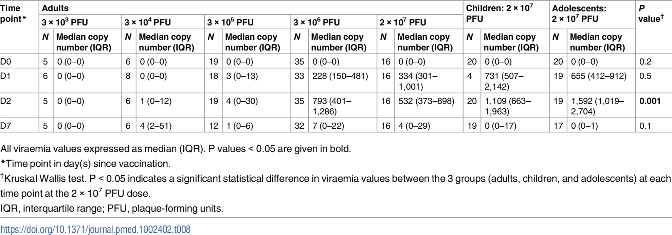 Description of viraemia by dose and age.