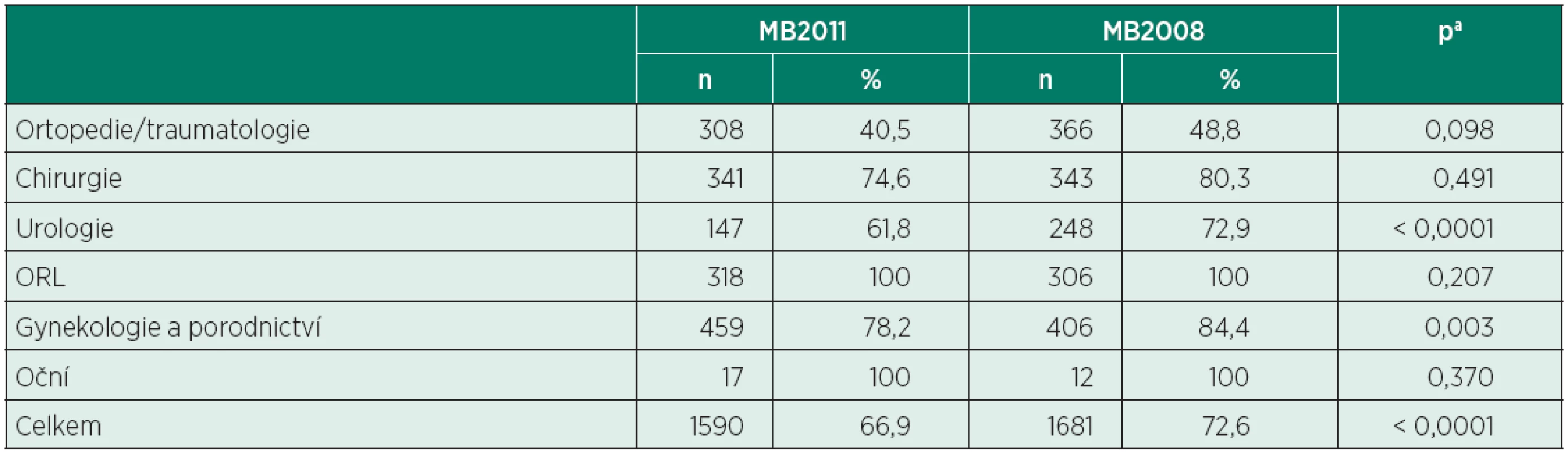 Počty celkových anestezií ve vybraných oborech (MB2011 vs. MB2008)