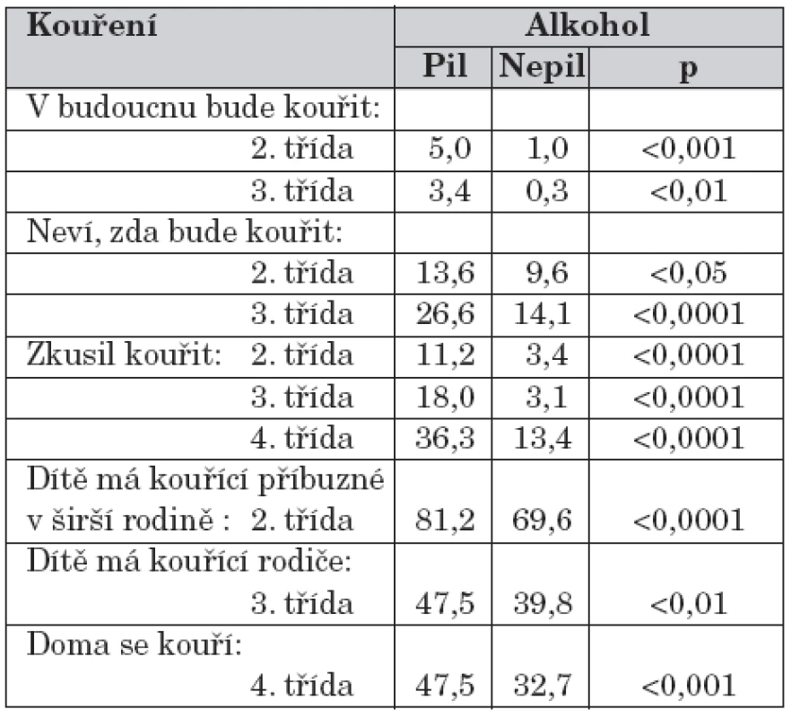 Konzumace alkoholu a kuřácké chování (% odpovědí).