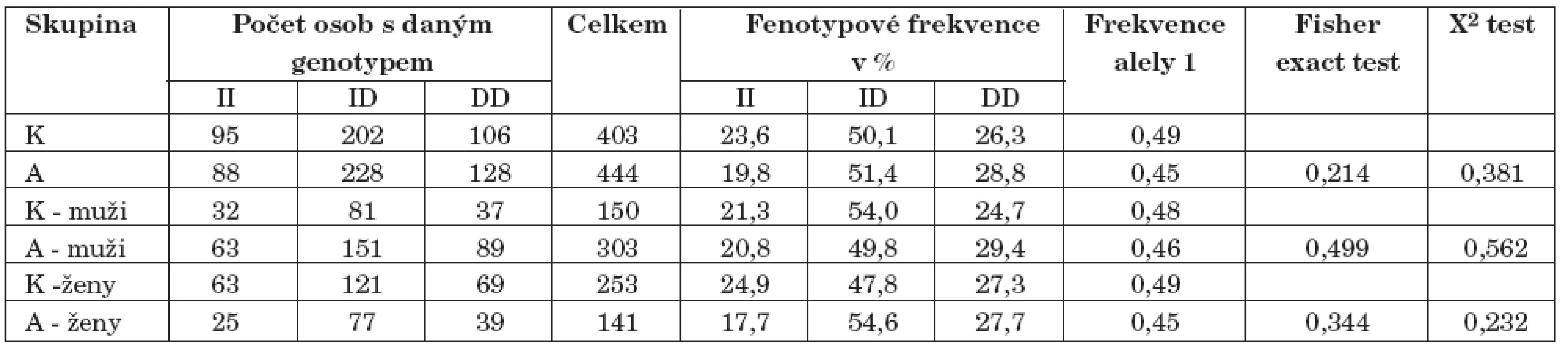 Výsledky genotypizace I/D polymorfismu genu pro ACE (K–kontroly, A–alkoholici).
