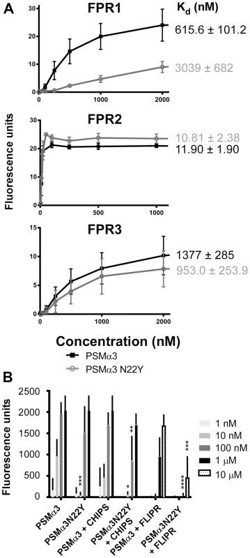 PSMα3N22Y shows decreased activation of FPR1.