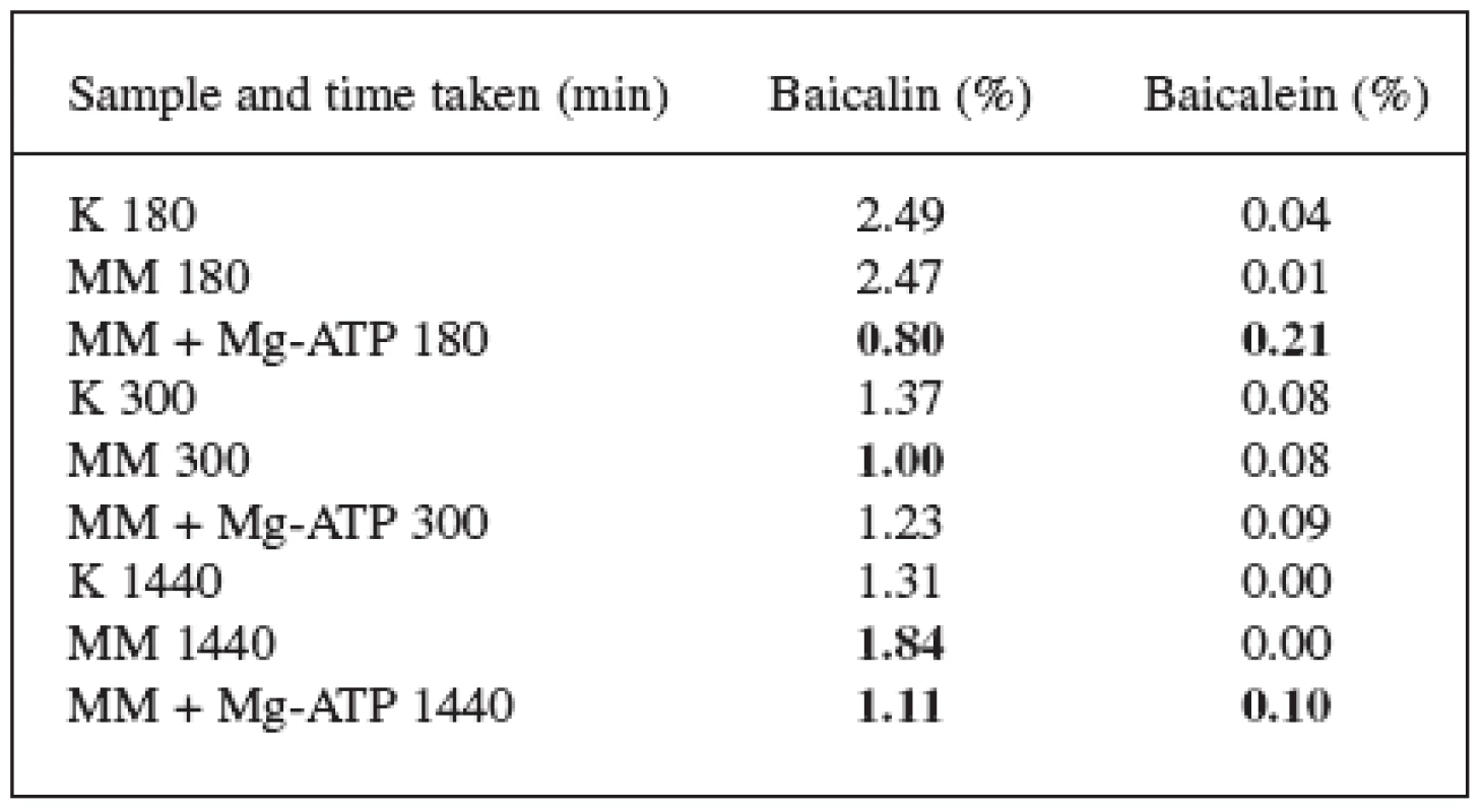 Effect of the methylene blue (100 mg.l-1) and Mg-ATP (1,594 g.l-1) on the Scutellaria baicalensis Georgii suspension culture