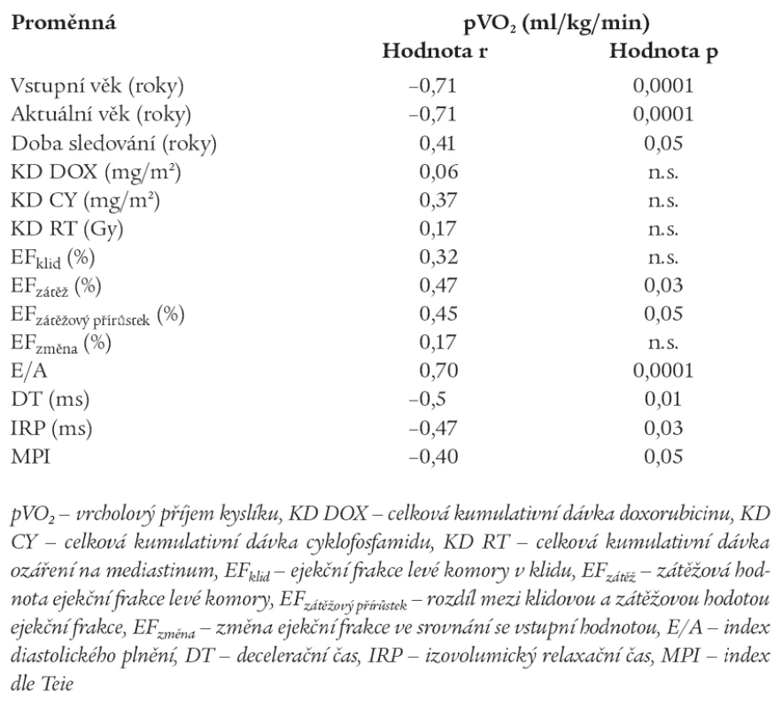 Vztah mezi vrcholovým příjmem kyslíku (pVO2), echokardiografickými a klinickými ukazateli (lineární regresní analýza).