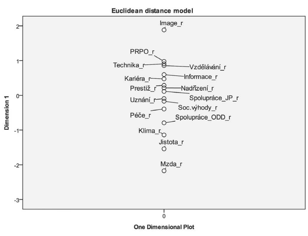 Rozdíl mezi osobními preferencemi VS a subjektivně vnímanou saturací faktorů – Euclidean distance model