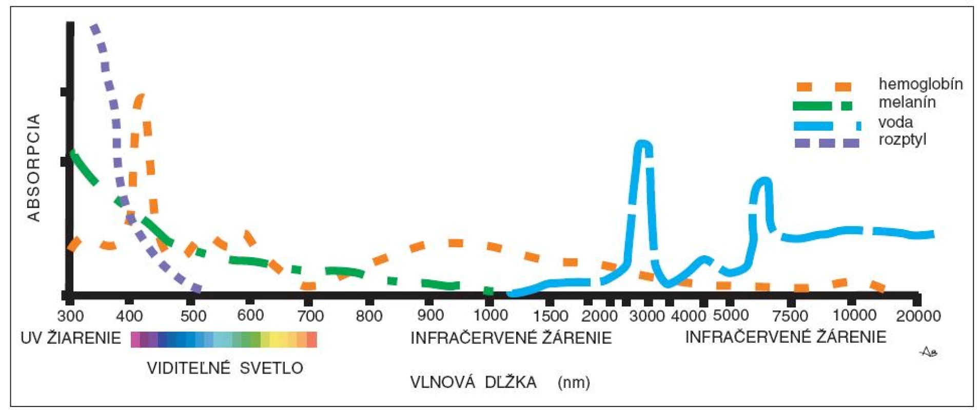Absorpčný graf. Absorpčný graf hlavných chromoforov v koži: hemoglobínu, melanínu, vody. V grafe je tiež znázornený pokles rozptylu svetla v koži so vzrastajúcou vlnovou dĺžkou. Spracované podľa www.shorelaser.com, 2.5.2005 a Kauvar, ANB., Troilius, A.: Laser and Light Treatment of Acquired and Congenital Vascular Lesions In: Robinson, JK., Hanke, CW., Sengelmann, RD., Siegel, DM., eds.: Surgery of the skin. Elsevier Mosby, Philadelphia 2005, s. 625–644.