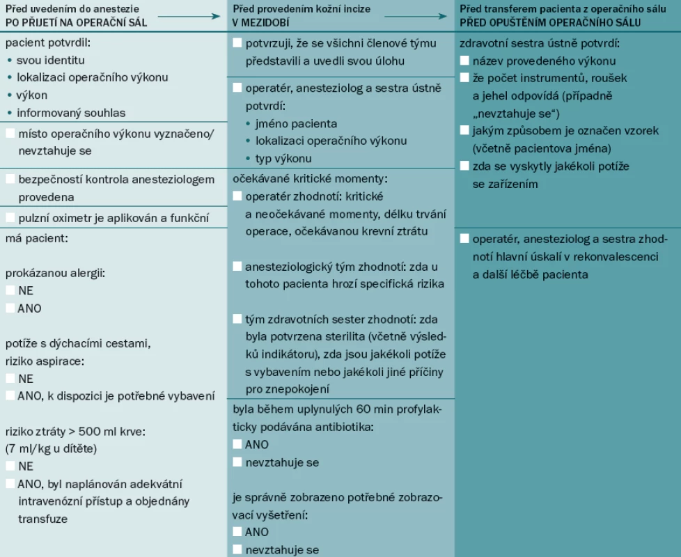 Světová zdravotnická organizace: Seznam kontrolních úkonů (první vydání).