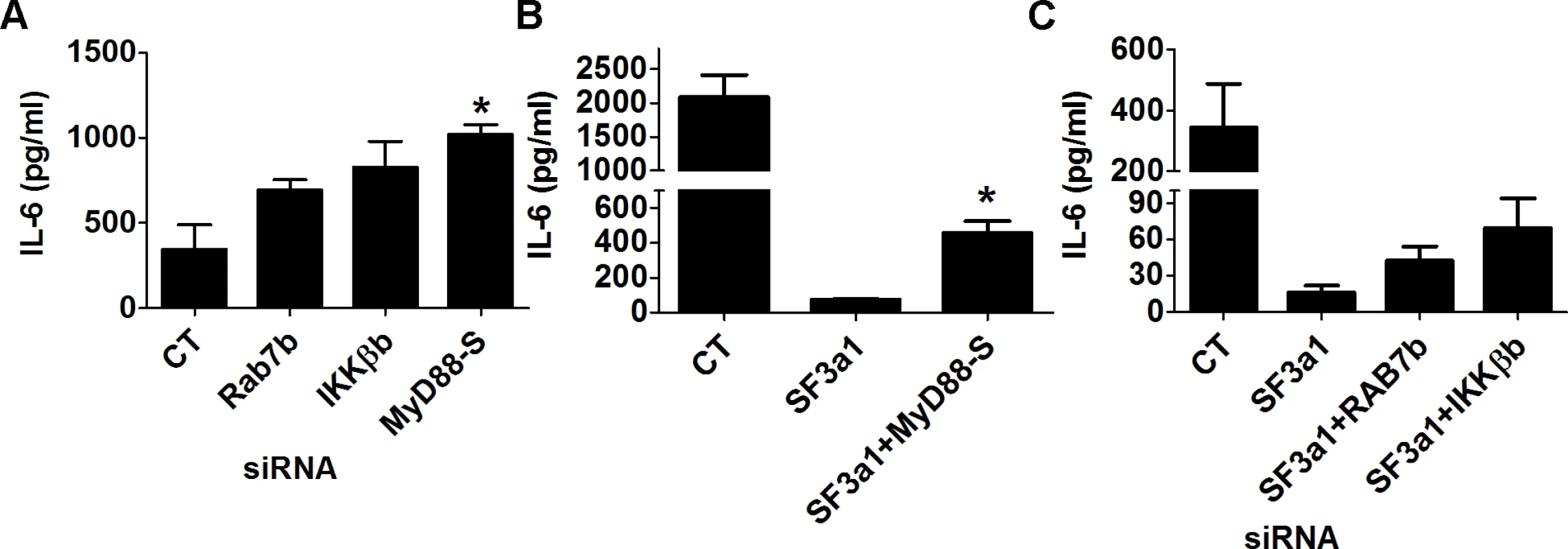 Multiple genes in the TLR signaling pathway mediate the effects of SF3a1 on innate immunity.