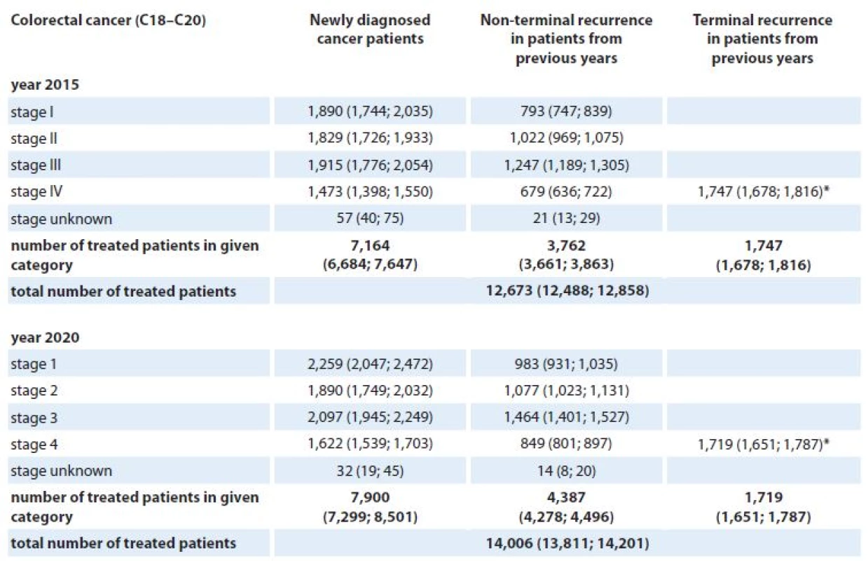 Stage-specific estimates of prevalence of patients requiring active anti-tumor therapy for colorectal cancer in the Czech Republic in 2015 and 2020. Numbers of patients are accompanied with 90% confidence intervals (in brackets).